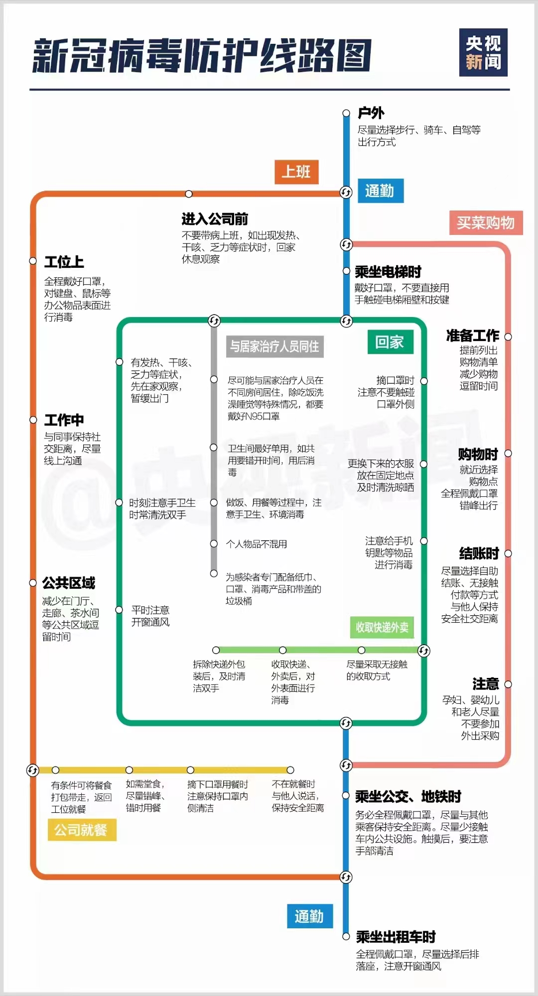 新冠病毒防护线路图